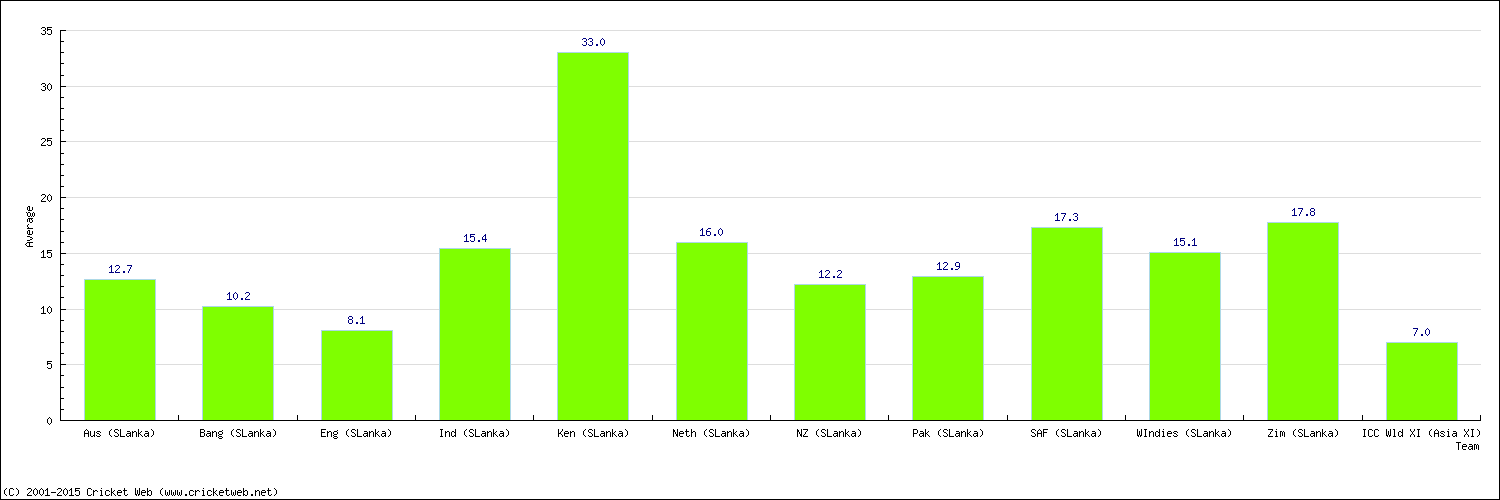 Batting Average by Country