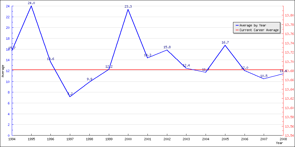 Batting Average by Year