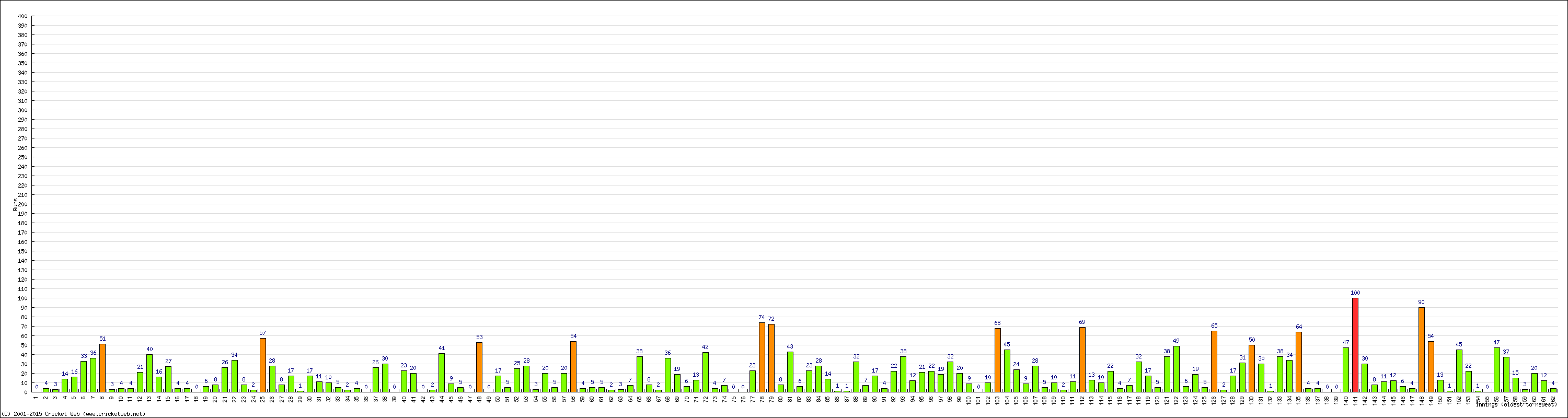 Batting Performance Innings by Innings