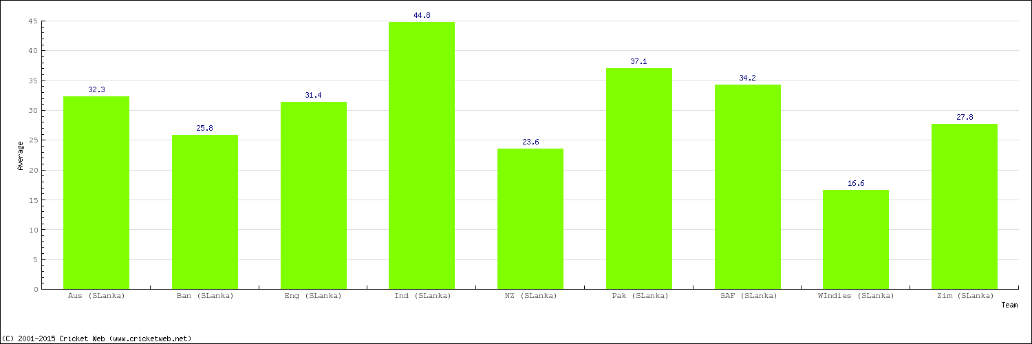 Bowling Average by Country