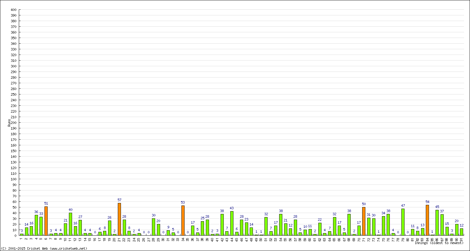 Batting Performance Innings by Innings - Away