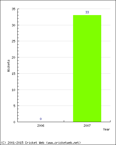 Runs by Year