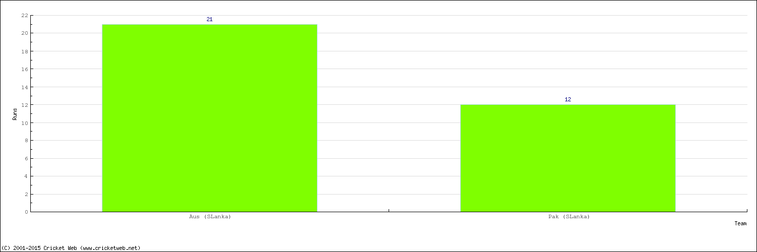 Runs by Country