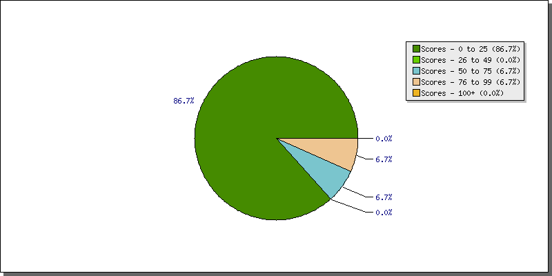 Batting Scores