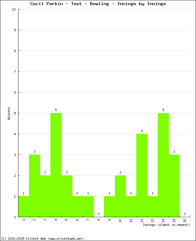 Bowling Performance Innings by Innings