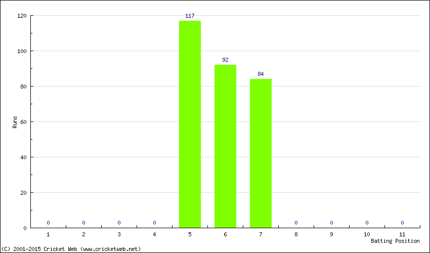 Runs by Batting Position