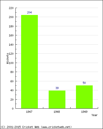 Runs by Year