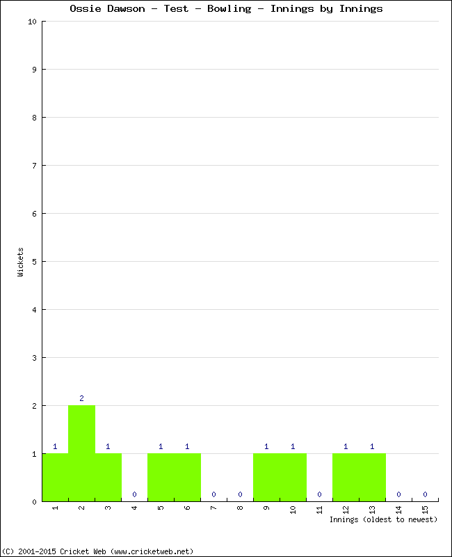 Bowling Performance Innings by Innings