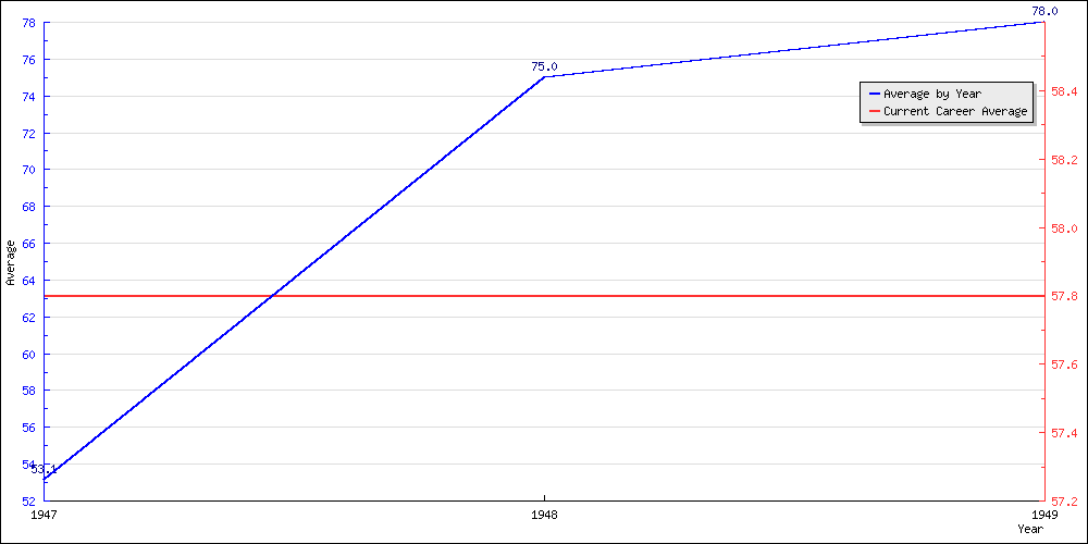 Bowling Average by Year