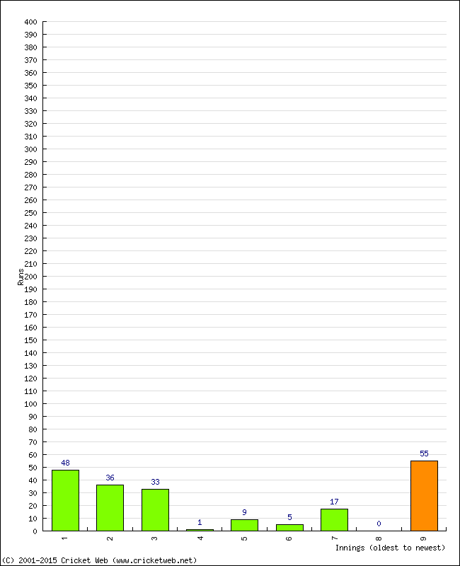 Batting Performance Innings by Innings - Away