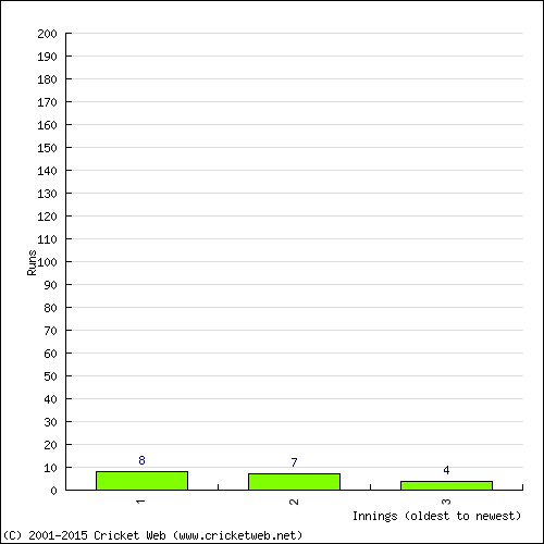 Batting Recent Scores