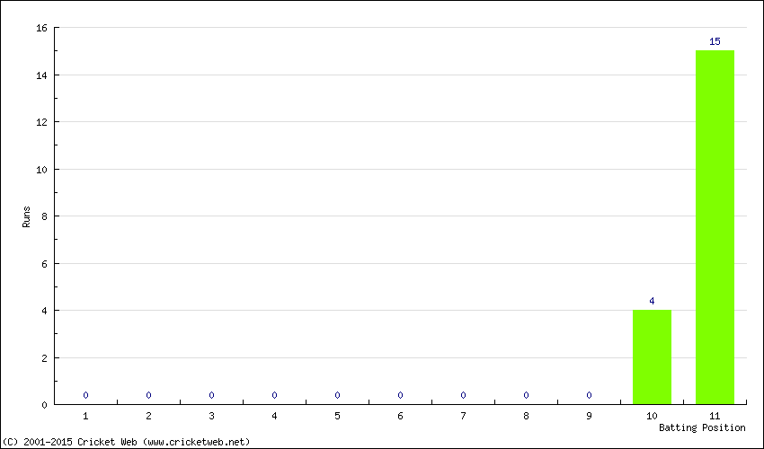 Runs by Batting Position