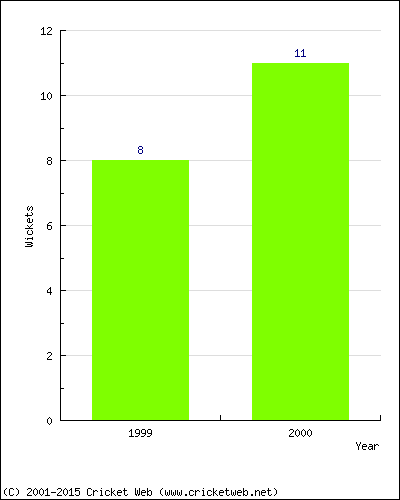 Runs by Year