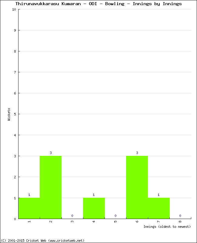 Bowling Performance Innings by Innings