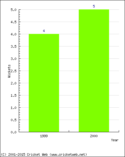 Wickets by Year