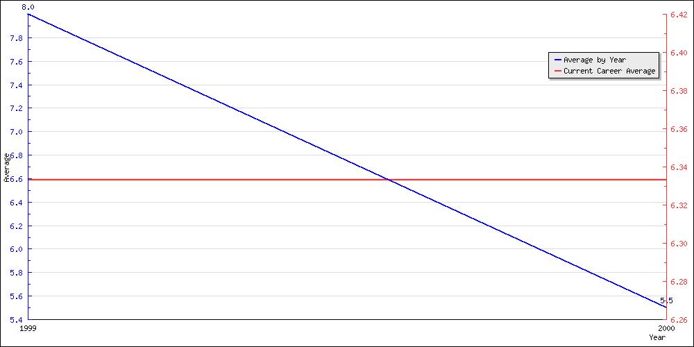 Batting Average by Year