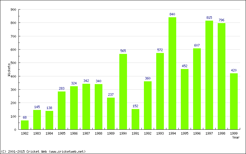 Runs by Year