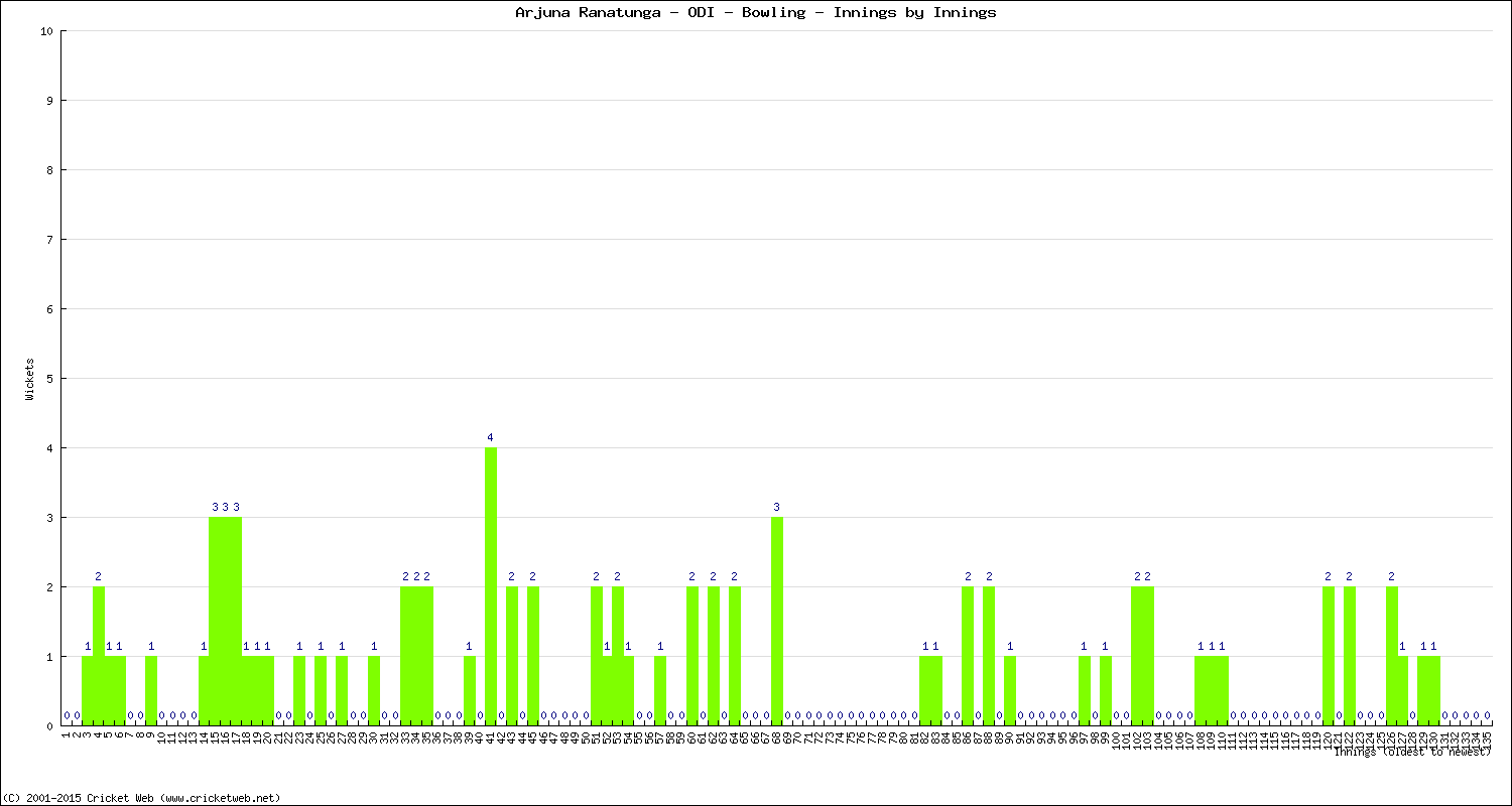 Bowling Performance Innings by Innings