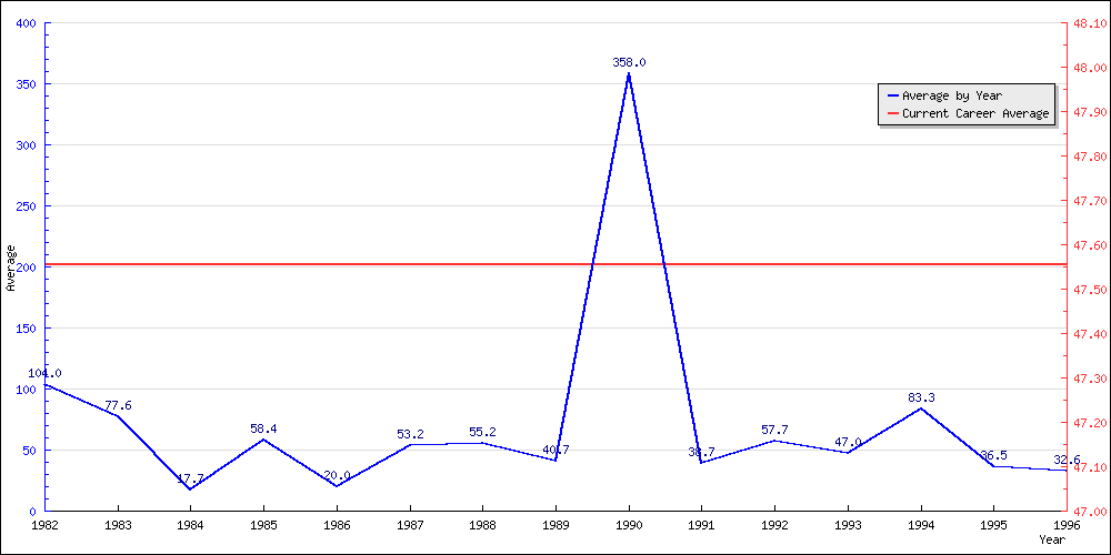 Bowling Average by Year