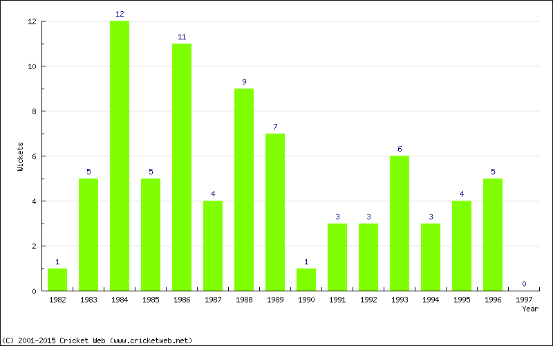 Wickets by Year