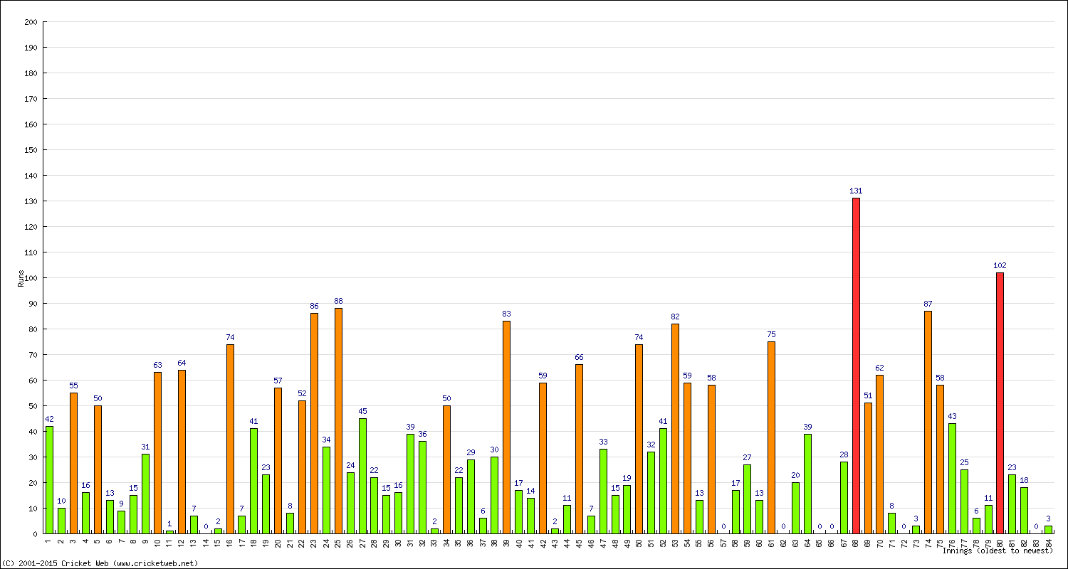 Batting Performance Innings by Innings - Home