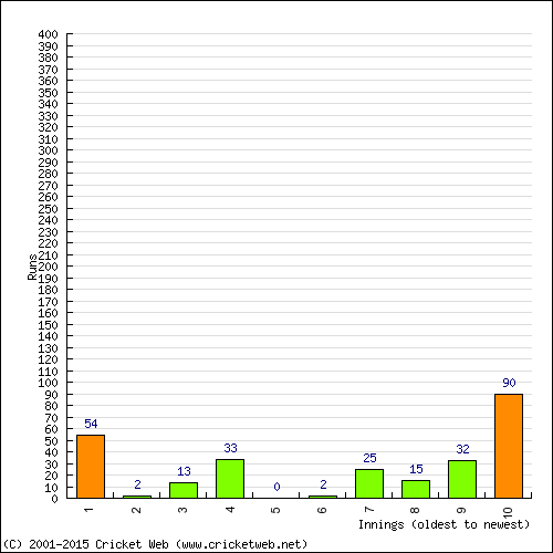 Batting Recent Scores