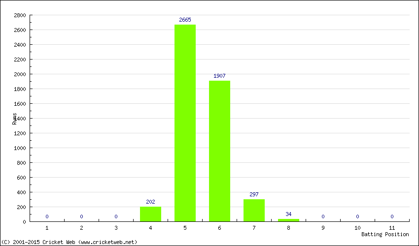 Runs by Batting Position