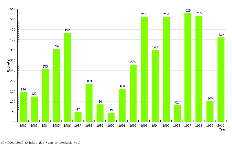 Runs by Year