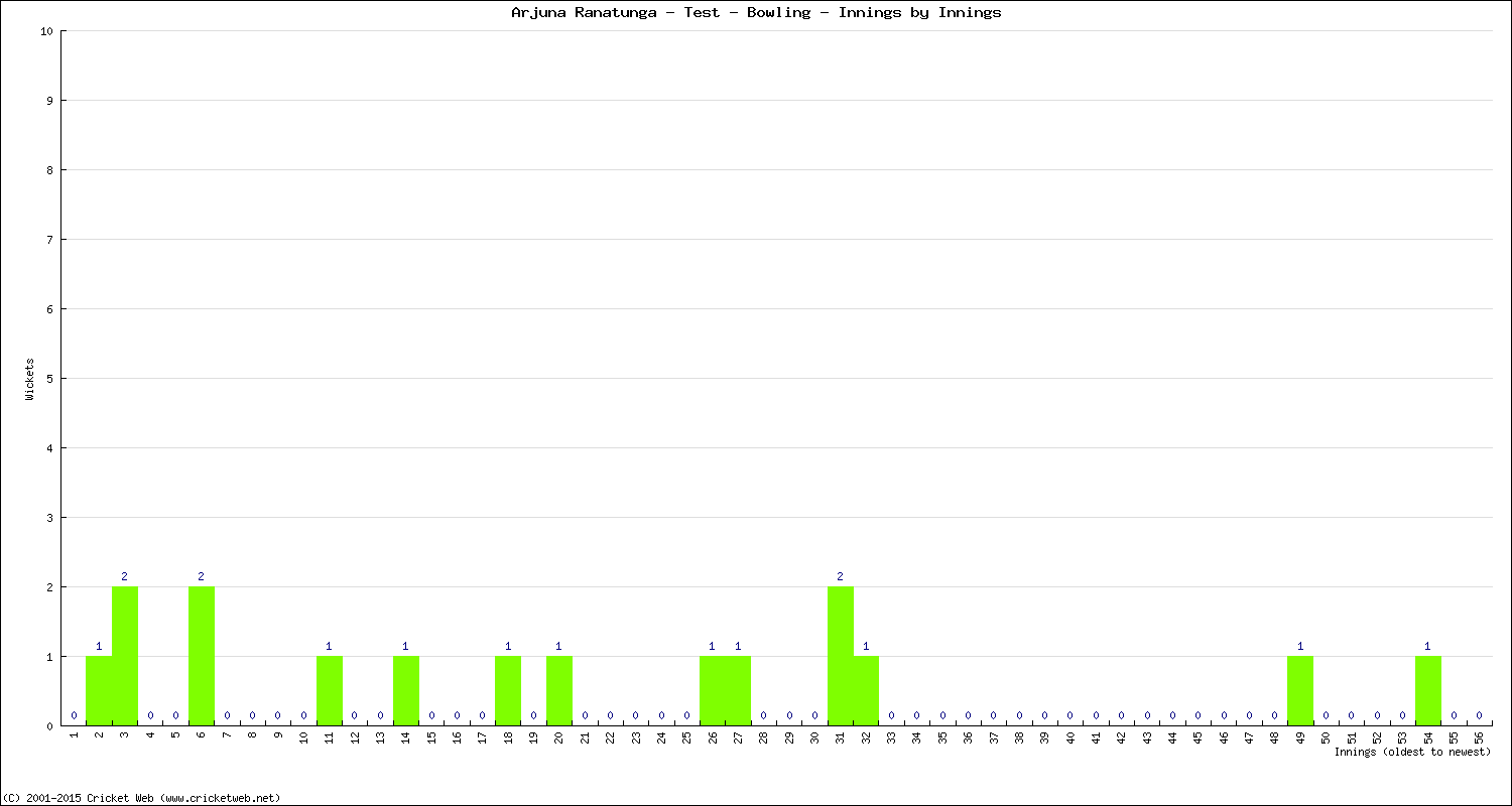 Bowling Performance Innings by Innings