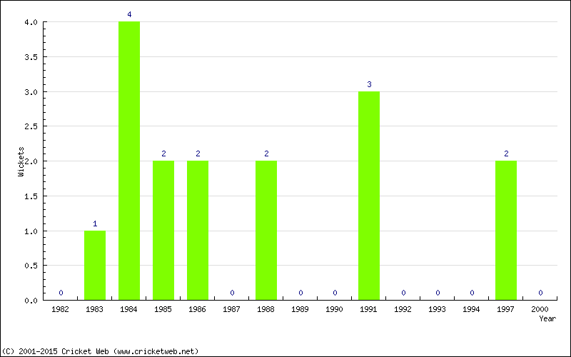 Wickets by Year