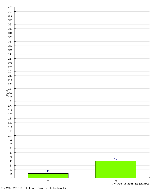 Batting Performance Innings by Innings