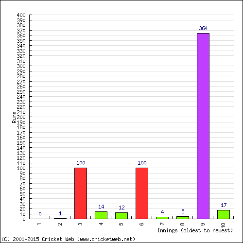 Batting Recent Scores