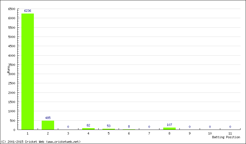 Runs by Batting Position