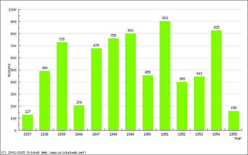 Runs by Year