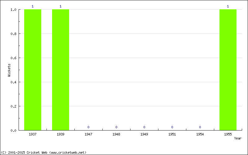 Wickets by Year