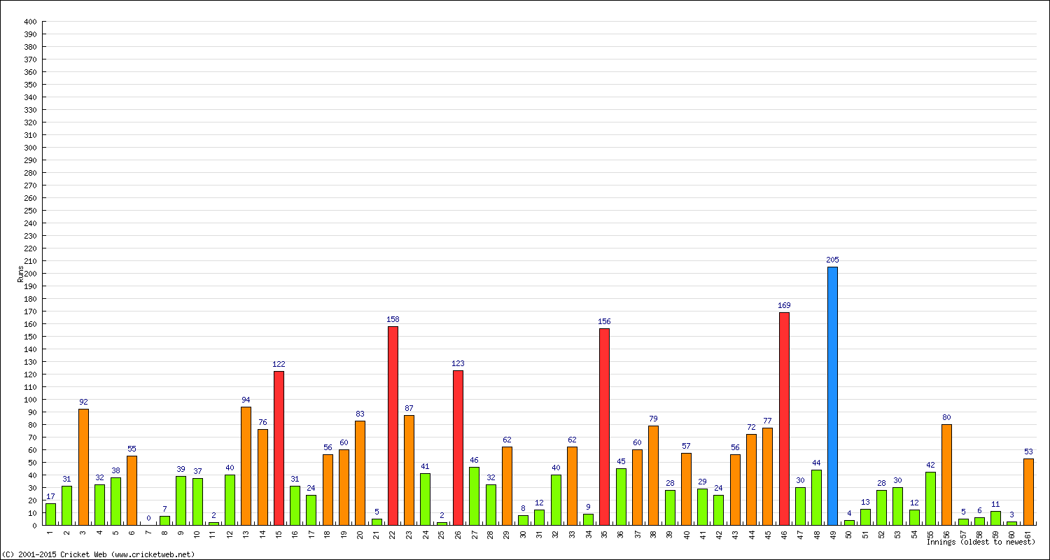 Batting Performance Innings by Innings - Away