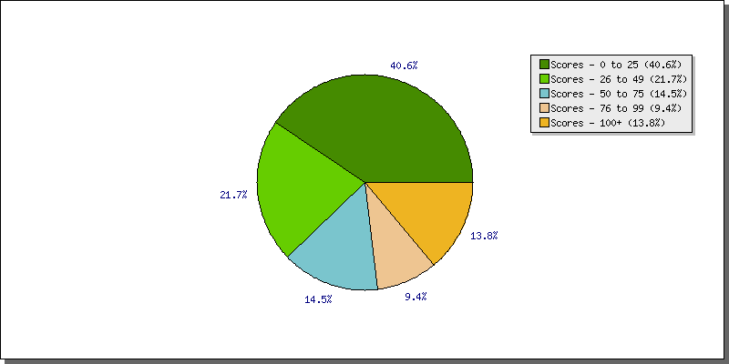 Batting Scores