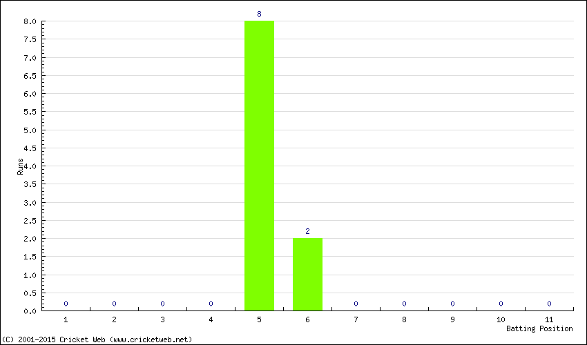 Runs by Batting Position