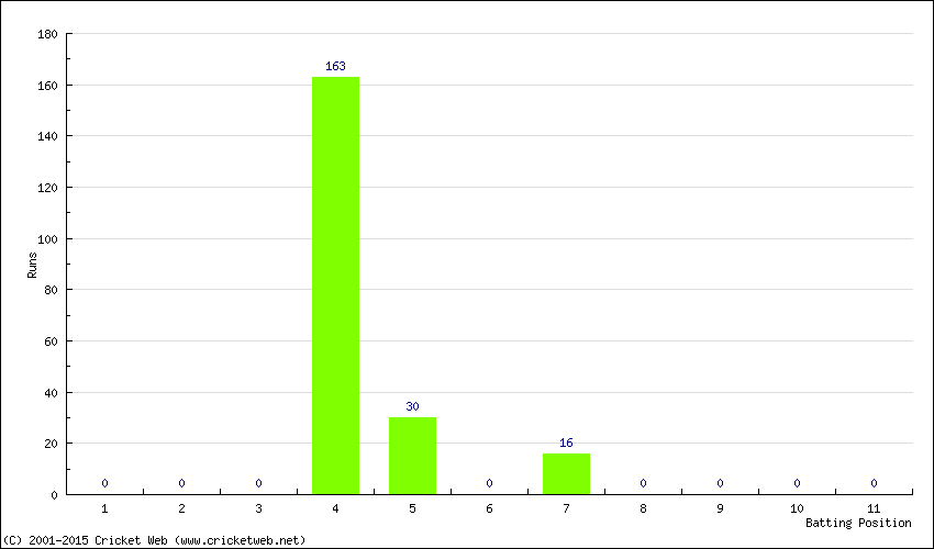 Runs by Batting Position