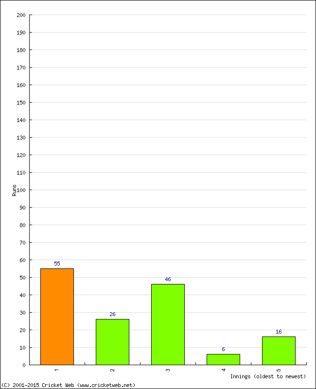 Batting Performance Innings by Innings - Home