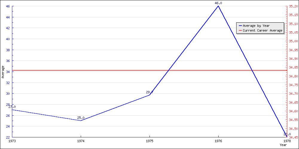 Batting Average by Year