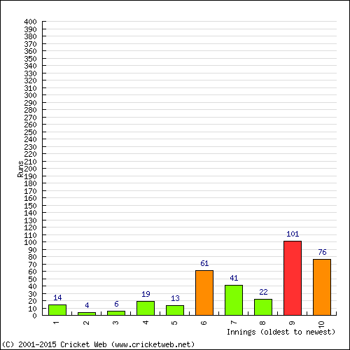 Batting Recent Scores