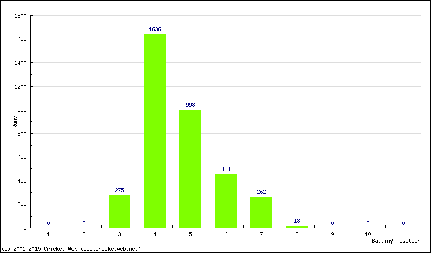 Runs by Batting Position