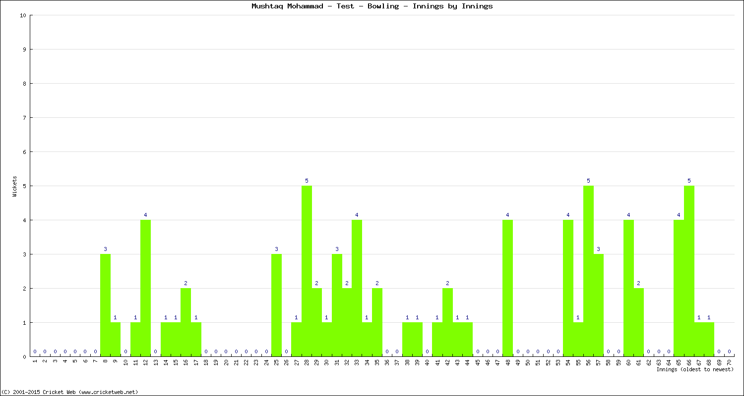 Bowling Performance Innings by Innings