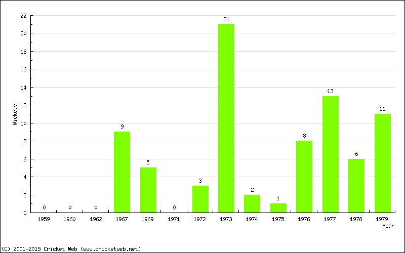 Wickets by Year