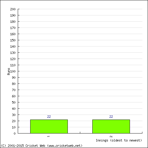 Batting Recent Scores