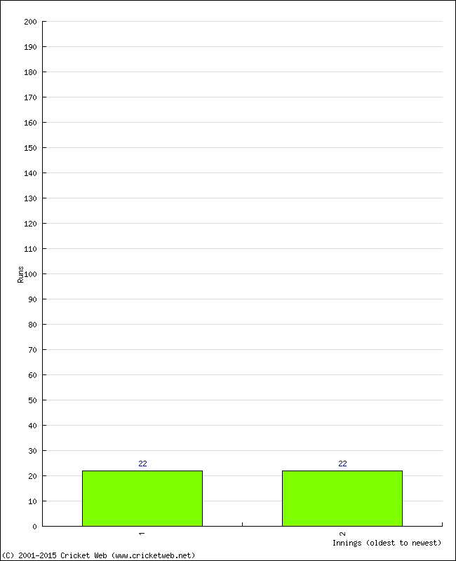 Batting Performance Innings by Innings - Home