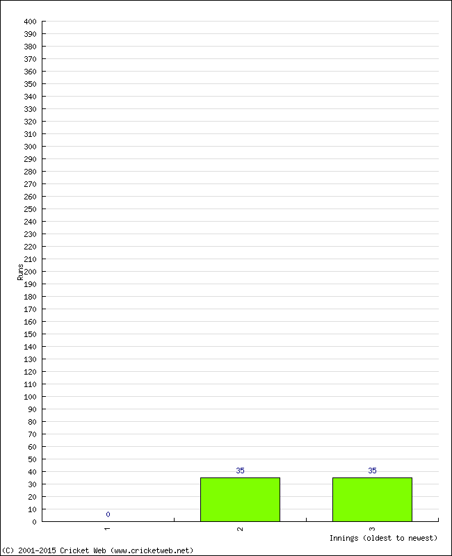 Batting Performance Innings by Innings