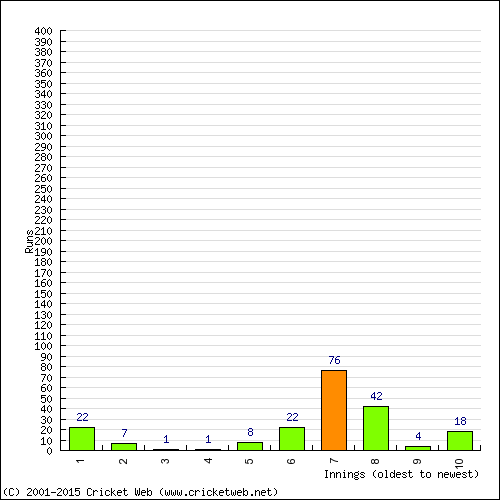 Batting Recent Scores