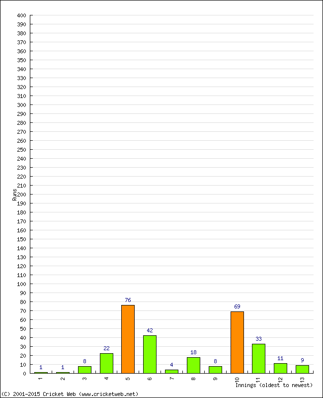 Batting Performance Innings by Innings - Away